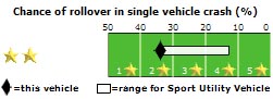 ford explorer sport trac rollover test results